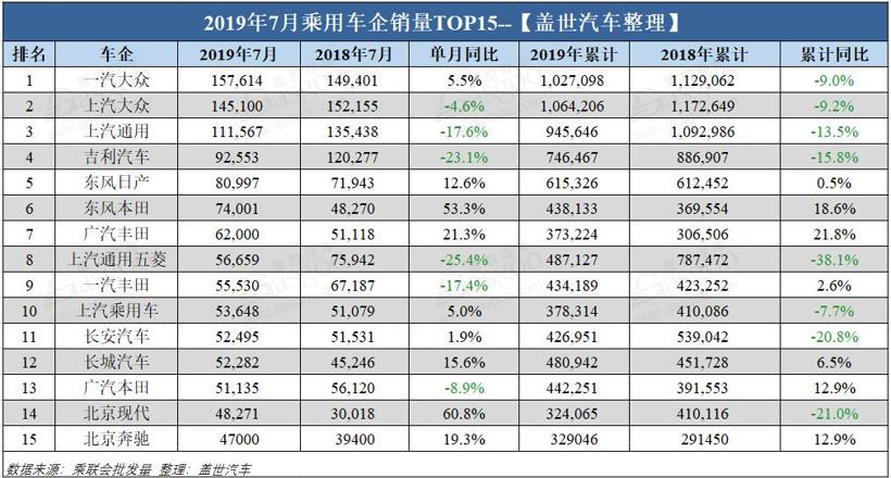 銷量，車企銷量排行榜,7月汽車銷量
