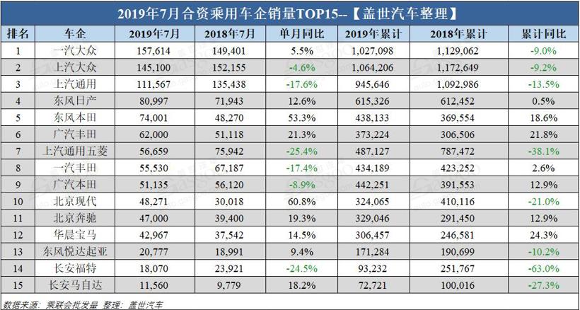 銷量，車企銷量排行榜,7月汽車銷量