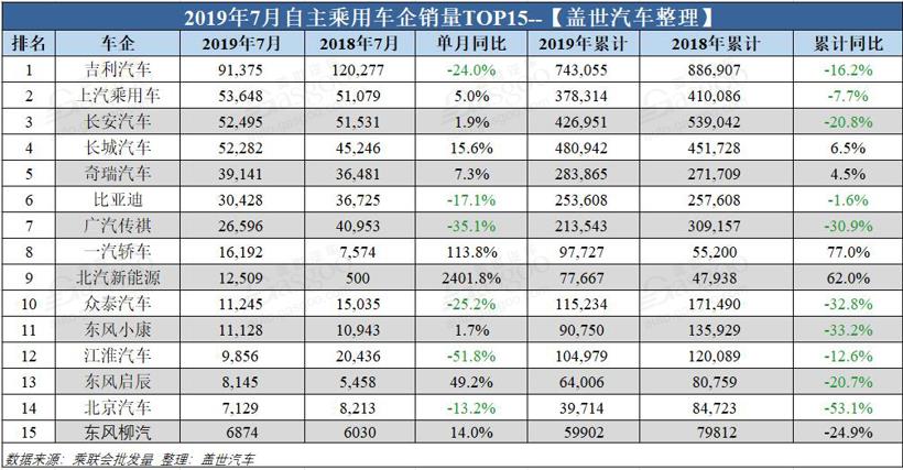 銷量，車企銷量排行榜,7月汽車銷量